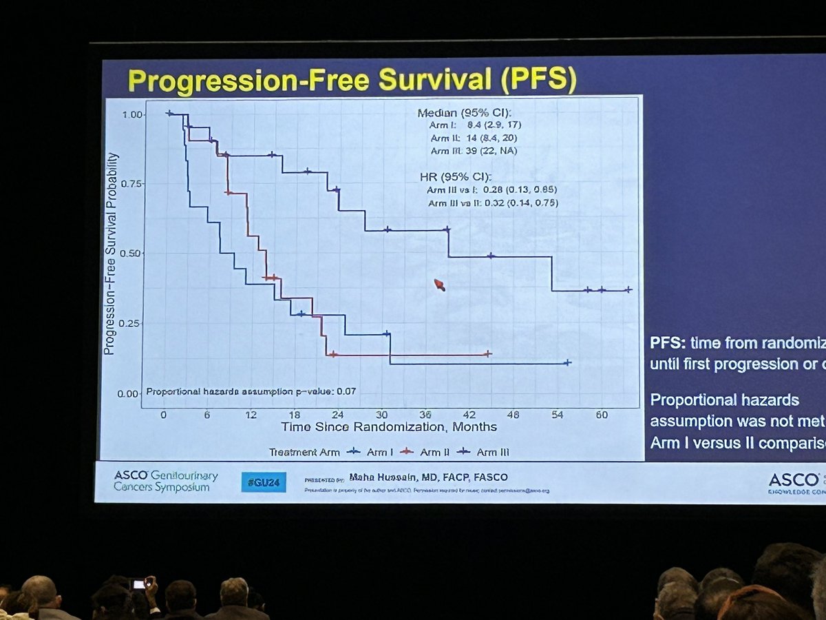 Nima Sharifi (@nimasharifimd) on Twitter photo Maha Hussain <a href="/NorthwesternU/">Northwestern</a> presents data on combined abiraterone plus olaparib for HRR+ CRPC - big delta in PFS for combination arm! @asco #GU24 Maha Hussain <a href="/NorthwesternU/">Northwestern</a> presents data on combined abiraterone plus olaparib for HRR+ CRPC - big delta in PFS for combination arm! @asco #GU24
