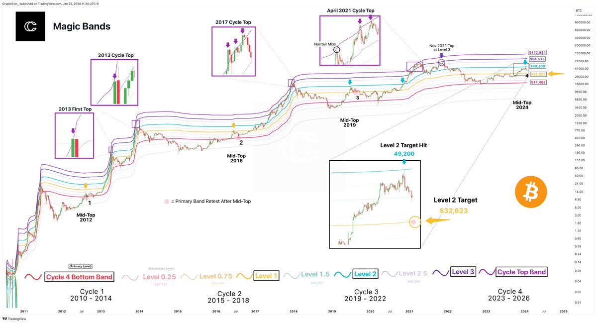 The Magic Bands continue to hold the spot of the most accurate #Bitcoin price bands that exist.

The mid-top as expected when these were created, was made almost perfectly at Blue Level 2 at $49,200.

Now we look for what's next, and I believe that is yellow Level 2 at $32,600.
