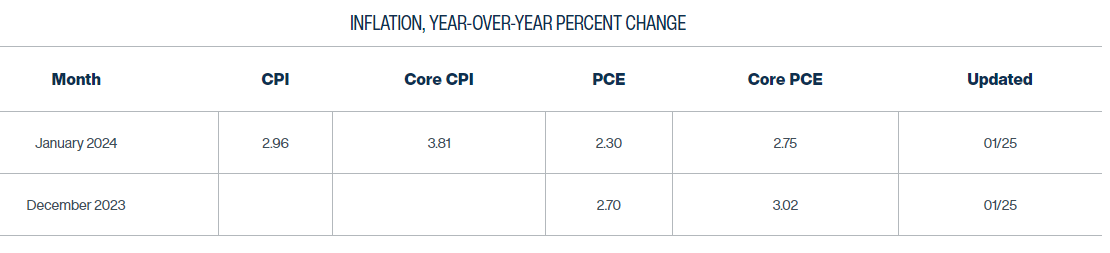 bespokeinvest's tweet photo. The Fed's CPI Nowcast tool shows CPI, PCE, and Core PCE dropping into the 2s on a YoY basis when the January 2023 data is released.  #RealRates will tick higher as long as inflation🔻and the Fed remains on hold. https://t.co/YjtdZI81Fl