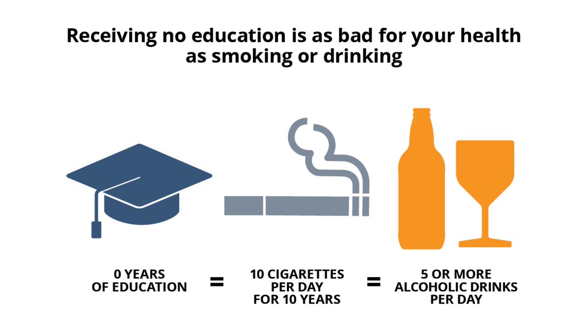 EuroHealthNet (@eurohealthnet) on Twitter photo Each year of education reduces mortality risk, adding up to a 34% reduction for those who've received 18 years of schooling!
This is just one of the findings of a new study by our partners <a href="/CHAIN_NTNU/">CHAIN NTNU</a> & <a href="/IHME_UW/">Institute for Health Metrics and Evaluation (IHME)</a>.
Find the study + factsheet
➡️eurohealthnet.eu/publication/le… Each year of education reduces mortality risk, adding up to a 34% reduction for those who've received 18 years of schooling!
This is just one of the findings of a new study by our partners <a href="/CHAIN_NTNU/">CHAIN NTNU</a> & <a href="/IHME_UW/">Institute for Health Metrics and Evaluation (IHME)</a>.
Find the study + factsheet
➡️eurohealthnet.eu/publication/le…