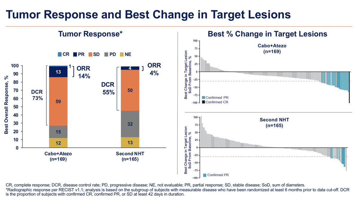 Cabo+atezo in CRPC = ⬆️ rPFS (6.3 vs 4.2 mo HR 0.65(0.50-0.84). Immature OS 0.79(0.58-1.07). RR 13 vs 4%.We know Cabo mono has activity, and PD(L)1 has failed in CRPC. Therefore, without a Cabo mono arm it’s hard to know how much atezo is adding. Great job @neerajaiims 👌⭐️#GU24