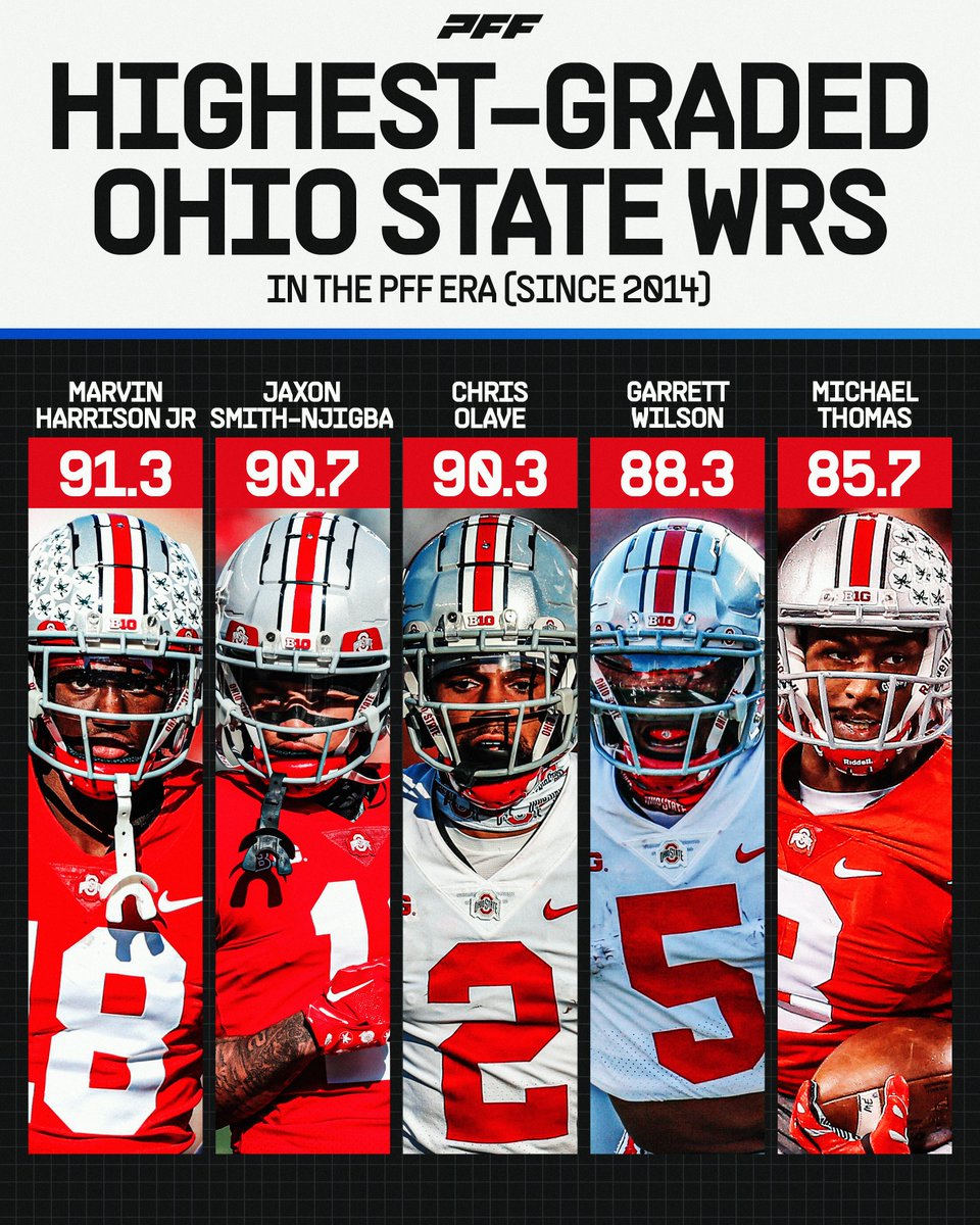 PFF_College's tweet photo. Highest graded Ohio State WRs in the PFF era⭐️ https://t.co/QvvZAXSXoE