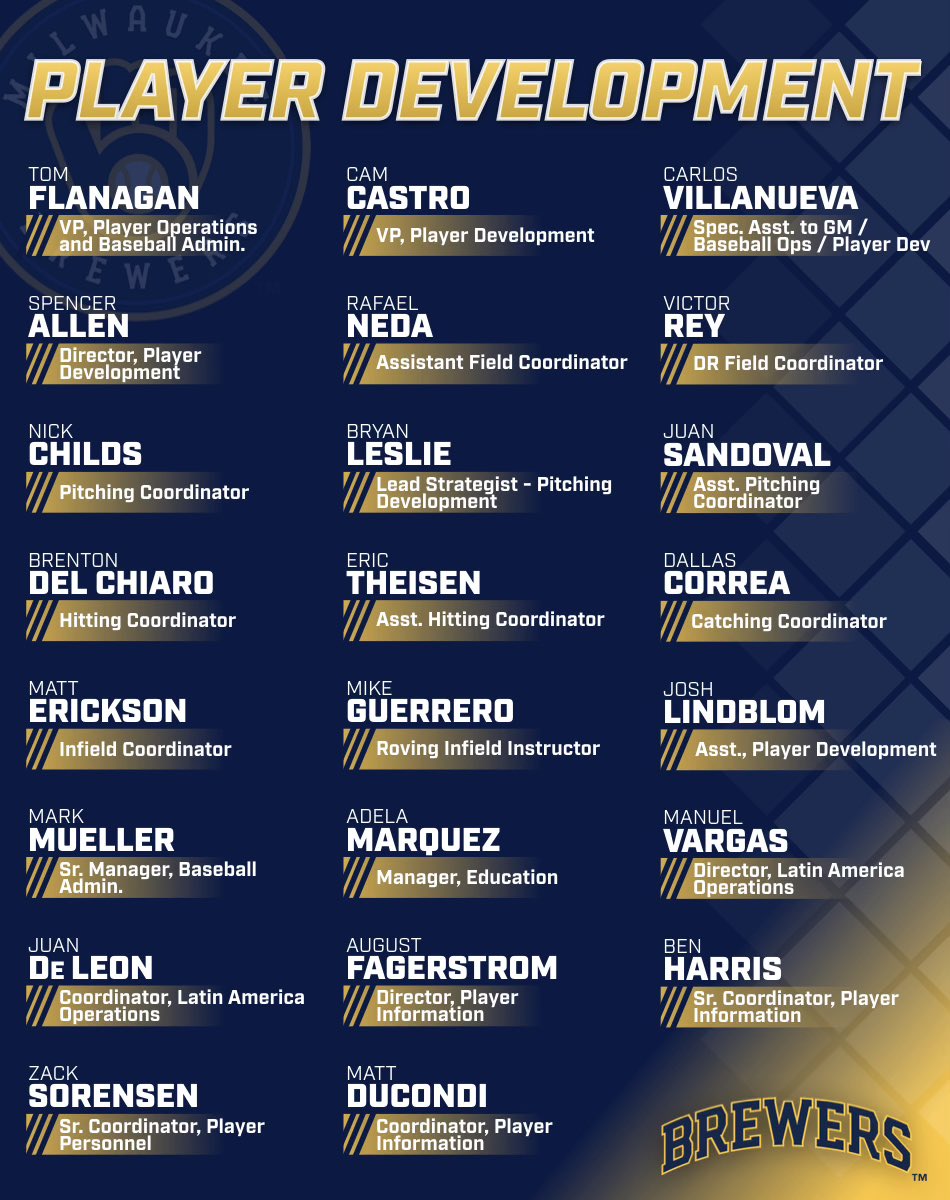 Brewers Player Development tweet media