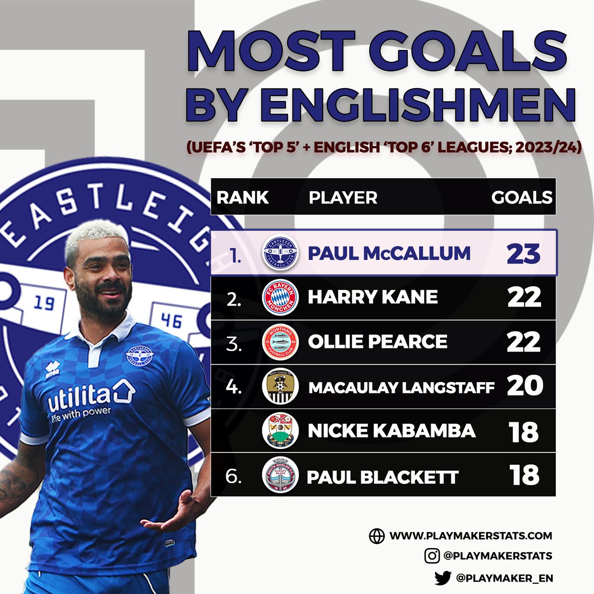 playmakerstats (@playmaker_en) on Twitter photo 🥇Most goals by Englishmen in 23/24 (#UEFA's 'Top 5' + 🏴 'Top 6' leagues):
23⚽️: ⚡️Paul McCallum⚡️
22⚽️: Harry Kane, Ollie Pearce
20⚽️: Macaulay Langstaff
18⚽️: Nicke Kabamba, Paul Blackett
#Spitfires <a href="/PaulMcCallum45/">Paul McCallum</a> 🥇Most goals by Englishmen in 23/24 (#UEFA's 'Top 5' + 🏴 'Top 6' leagues):
23⚽️: ⚡️Paul McCallum⚡️
22⚽️: Harry Kane, Ollie Pearce
20⚽️: Macaulay Langstaff
18⚽️: Nicke Kabamba, Paul Blackett
#Spitfires <a href="/PaulMcCallum45/">Paul McCallum</a>