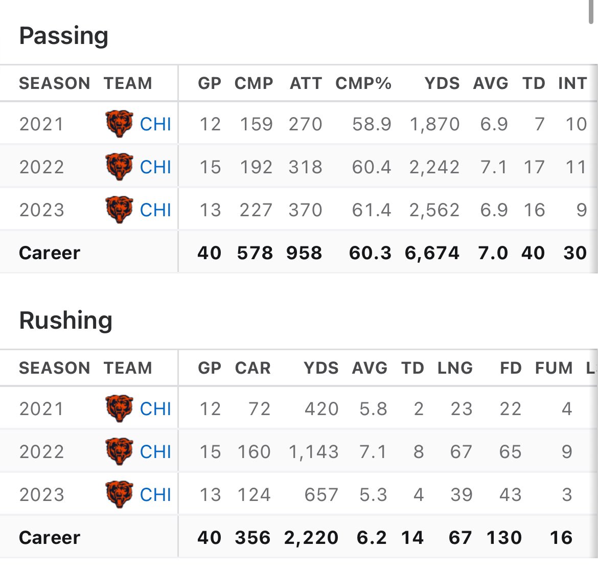 CalebFC18's tweet photo. Justin Fields vs Troy Aikman through 3 years: 

Justin Fields:

Passing:
Yards - 6,674
TDs - 40 
INTs - 30 

Rushing: 
Yards - 2,220
TDs - 14 

Troy Aikman: 

Passing:
Yards - 7,082
TDs - 31
INTs - 46

Rushing: 
Yards - 479
TDs - 1

Hmmmmm🤔🤔🤔🤔 https://t.co/6OBhw7AhUh