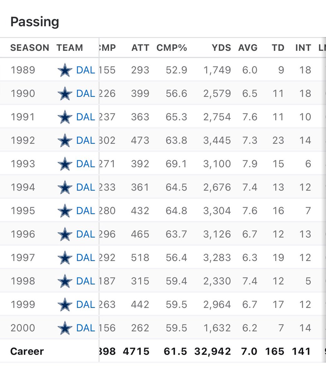 CalebFC18's tweet photo. Justin Fields vs Troy Aikman through 3 years: 

Justin Fields:

Passing:
Yards - 6,674
TDs - 40 
INTs - 30 

Rushing: 
Yards - 2,220
TDs - 14 

Troy Aikman: 

Passing:
Yards - 7,082
TDs - 31
INTs - 46

Rushing: 
Yards - 479
TDs - 1

Hmmmmm🤔🤔🤔🤔 https://t.co/6OBhw7AhUh