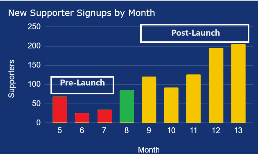 OceanStateRCV's tweet photo. Our rise in supporters has been meteoric since our statewide launch in August! We're closing in on 1,000 #RhodeIslanders in support of #RankedChoiceVoting -- and we're just getting started. Share our petition with your friends and family! https://t.co/cY9FqUahAf https://t.co/pSnLdX4gzS