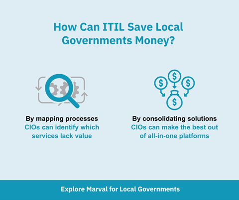 marvalna's tweet photo. How can #localgovernment CIO’s save $$ with ITIL?
One answer is right-sizing services through ITIL service level management techniques. Get a clear picture of precisely which services are appropriate and which are not providing the best value. See how: https://t.co/goJG9aSFTT https://t.co/OhlCqe9vFs