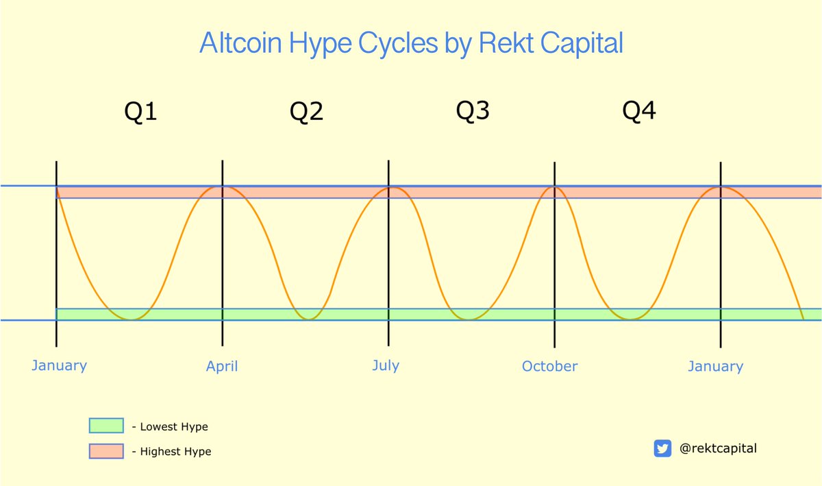 According to Altcoin Hype Cycles, Altcoins may bottom in the coming weeks  before their next leg up heading into the #BTC Halving Around the $BTC  Halving, Altcoins may sell-off again but only