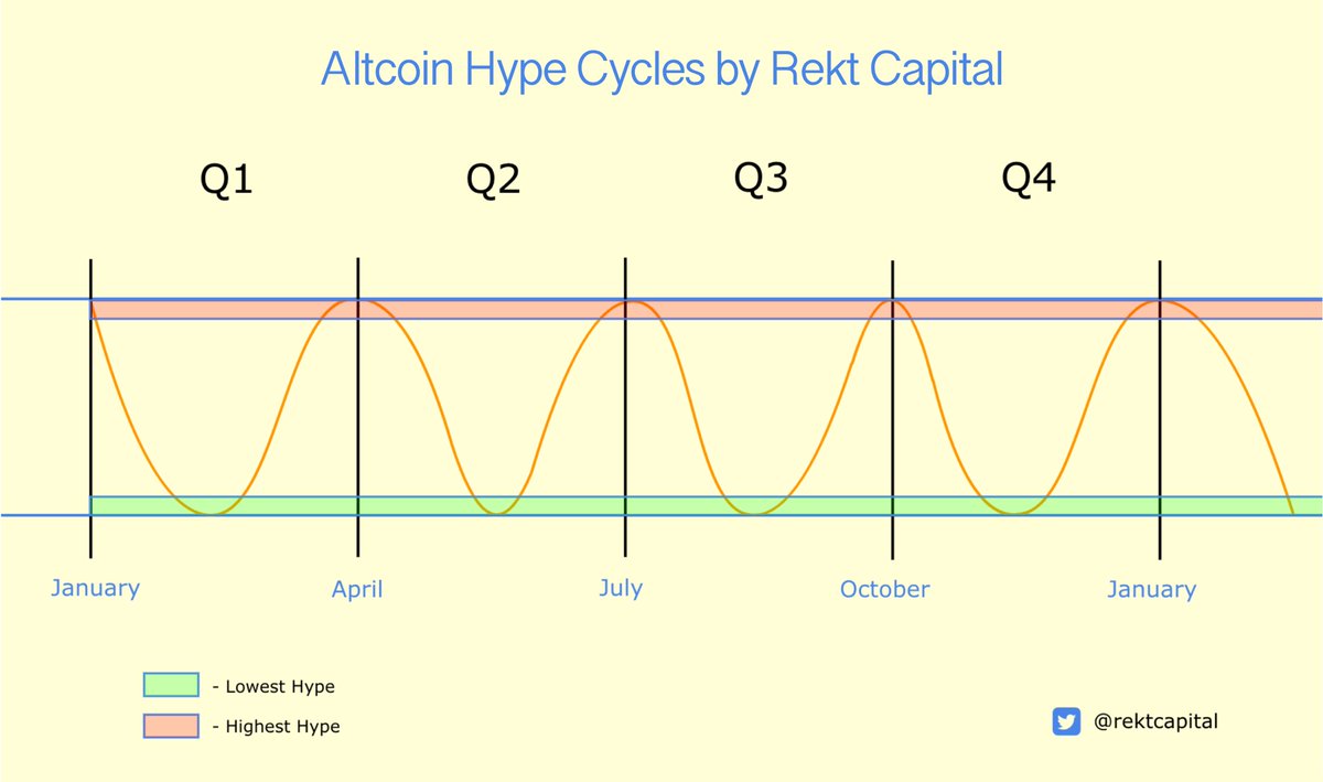 According to Altcoin Hype Cycles, Altcoins may bottom in the coming weeks before their next leg up heading into the #BTC Halving Around the $BTC Halving, Altcoins may sell-off again but only to bottom early Summer in preparation for their Q2 Altcoin Hype Cycle #Crypto #Bitcoin