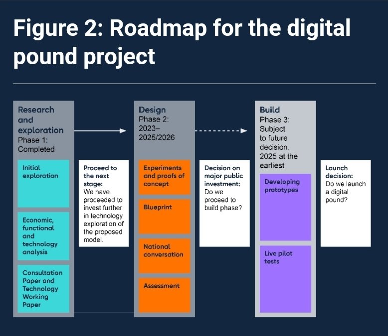 2028 or 2030?#Digitalpound  retail CDBC
Hold  your breath $QNT 
U  dont know what going on.
Network will be busy with APIs call.
#Overledger APIs