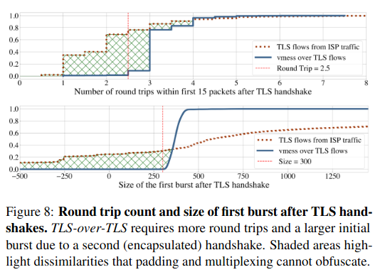 Passive detection of TLS-in-TLS tunnels (i.e. proxied traffic), even with random padding.
#DeepPacketInspection

'Fingerprinting Obfuscated Proxy Traffic with Encapsulated TLS Handshakes'

usenix.org/conference/use…