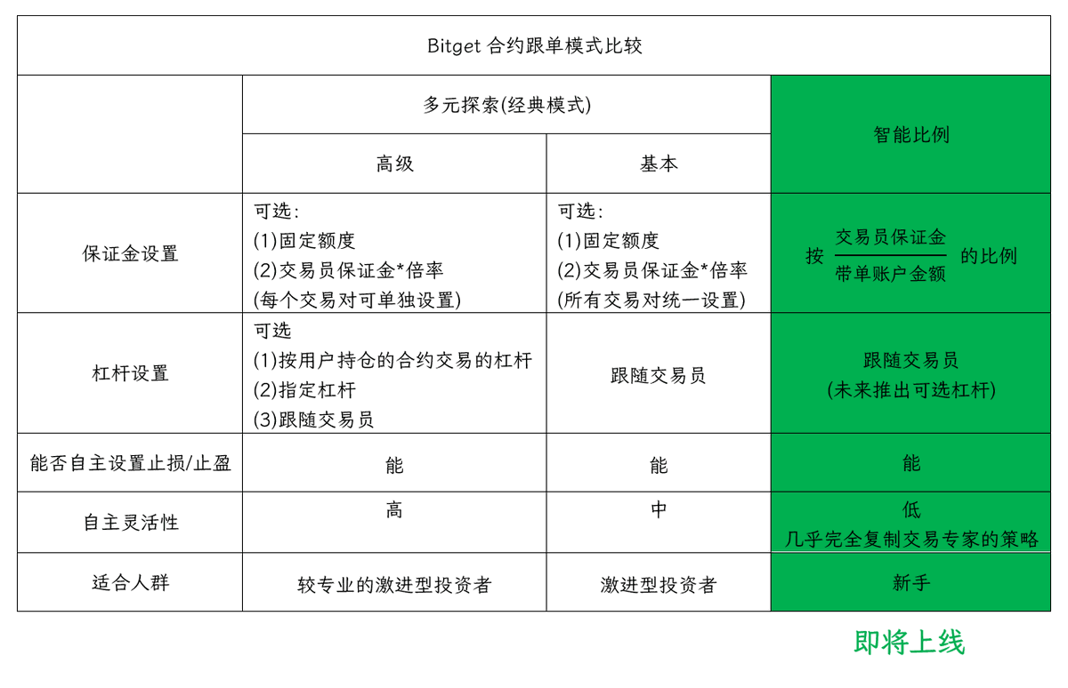 平台】Bitget跟单系统全新升级➤Bitget跟单系统跟单是适合散户的一种交易方式，早在2020年#Bitget  便上线了跟单交易。经历了近4年的时间，Bitget累计入驻超过13万名交易专家，65万多跟单共户累计获得4.3亿美元的跟单收益。（数据来源：Bitget官网）#mferc  Bitget跟单包括 ...
