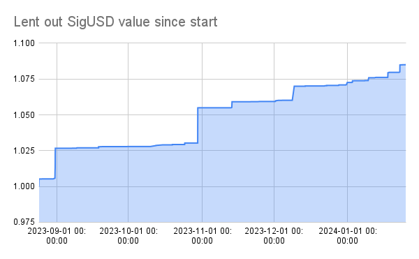 I was curious how my SigUSD in <a href="/duckpools_io/">duckpools.io</a> was performing so I used the <a href="/CruxFinance/">Crux Finance</a> db to pull this chart out.
- Since start of the pool in august accrued interest is over 8%
- Interest is earned in chunks (liquidations, paybacks).
I think it is not too shabby so far! #Ergo