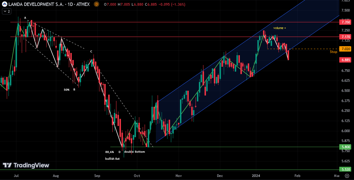 AnastasiosGe's tweet image. #Lamda #LMDr #LamdaDevelopment #GReek #StockMarket #HarmonicPriceStructures 1D update