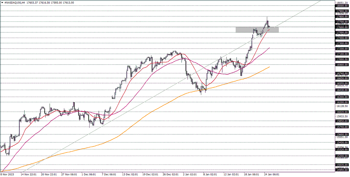 #NASDAQ

Günün Önemli Seviyeleri: 17400 - 17500

🔗Telegram Grubumuz👉 t.me/fxtrd1

#akbnk #alark #arclk #asels #astor #bimas #ekgyo #enkai #petkm