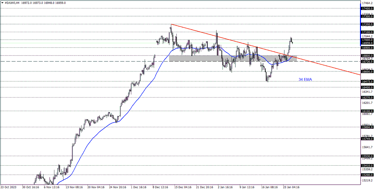 #GER30

Günün Önemli Seviyeleri: 16726 – 16800

🔗Telegram Grubumuz👉 t.me/fxtrd1

#akbnk #alark #arclk #asels #astor #bimas #ekgyo #enkai #petkm