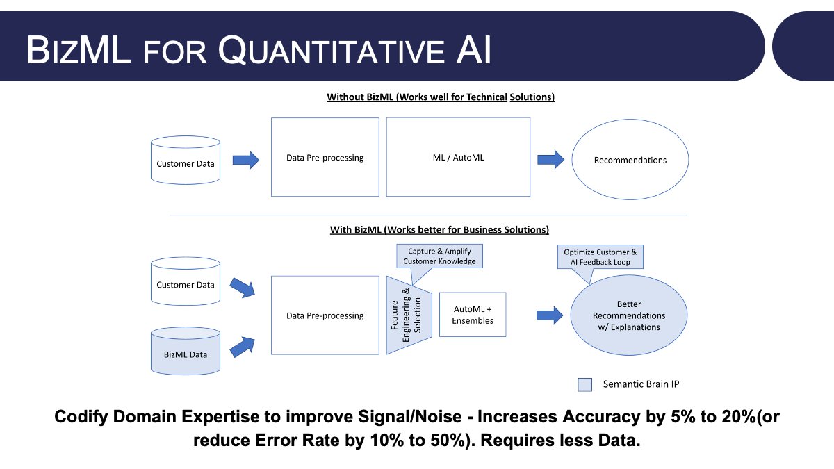 4/
👉 BizML for Enhanced Quantitative Analysis: Incorporating domain expertise into Quantitative AI, BizML enhances accuracy (5% to 20% increase) and reduces error rates (10% to 50% decrease), requiring less data and offering greater explainability and reliability.