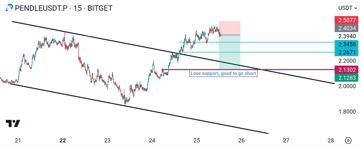 $PENDLE Short ⬇️