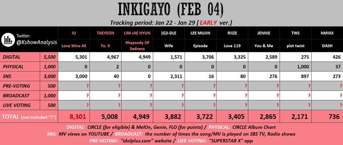 [📢] Inkigayo Pre-Voting Update

After looking at the prediction, it's better to stop voting for inkigayo because it's impossible for RIIZE to win even with full voting points.

MUSIC CORE is our last chance for a 3rd win for RIIZE so far. So let's give it our all 🔥

#RIIZE