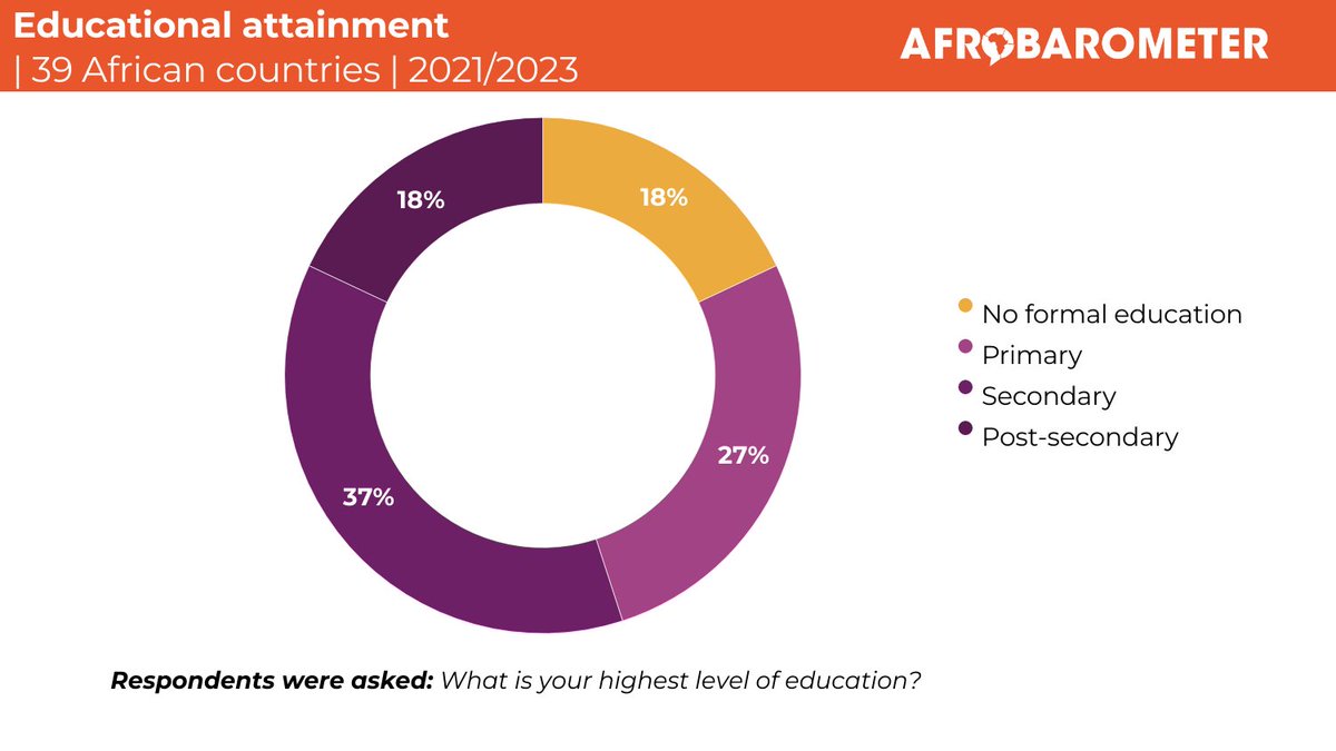 (1/5) On average, across 39 African countries, one in five African adults (18%) have no formal education, 27% have attended or completed primary school, 37% have attended or completed secondary school, and 18% have attended or completed institutions of higher learning.
