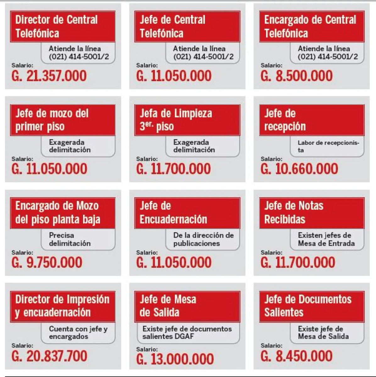 ESCANDALOSO | 🇵🇾💵

🔹Una investigación del diario Última Hora reveló cargos absurdos y salarios astronómicos dentro del Congreso, mientras más del 74% de la población laboralmente activa debe sobrevivir con menos del sueldo mínimo y la mayoría jamás se jubilará.

Indignante.