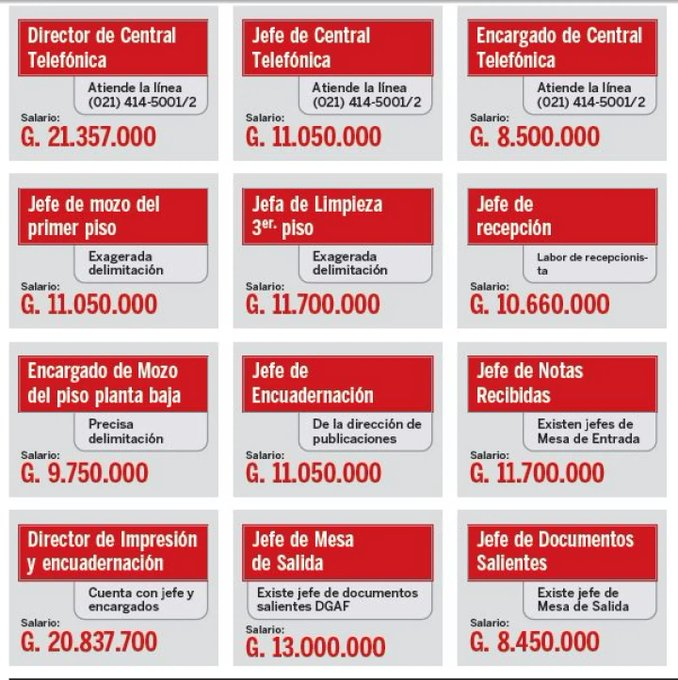 ▶️ DESPILFARRO TOTAL | ​🇵🇾🤑​

📌​Puestos ridículos y salarios millonarios en el Congreso.

📌​Mientras un "Director de impresión y encuadernación" gana G. 28.837.700, miles de paraguayos están en la odisea de encontrar un trabajo digno y de remuneración decente.

📸Última Hora.