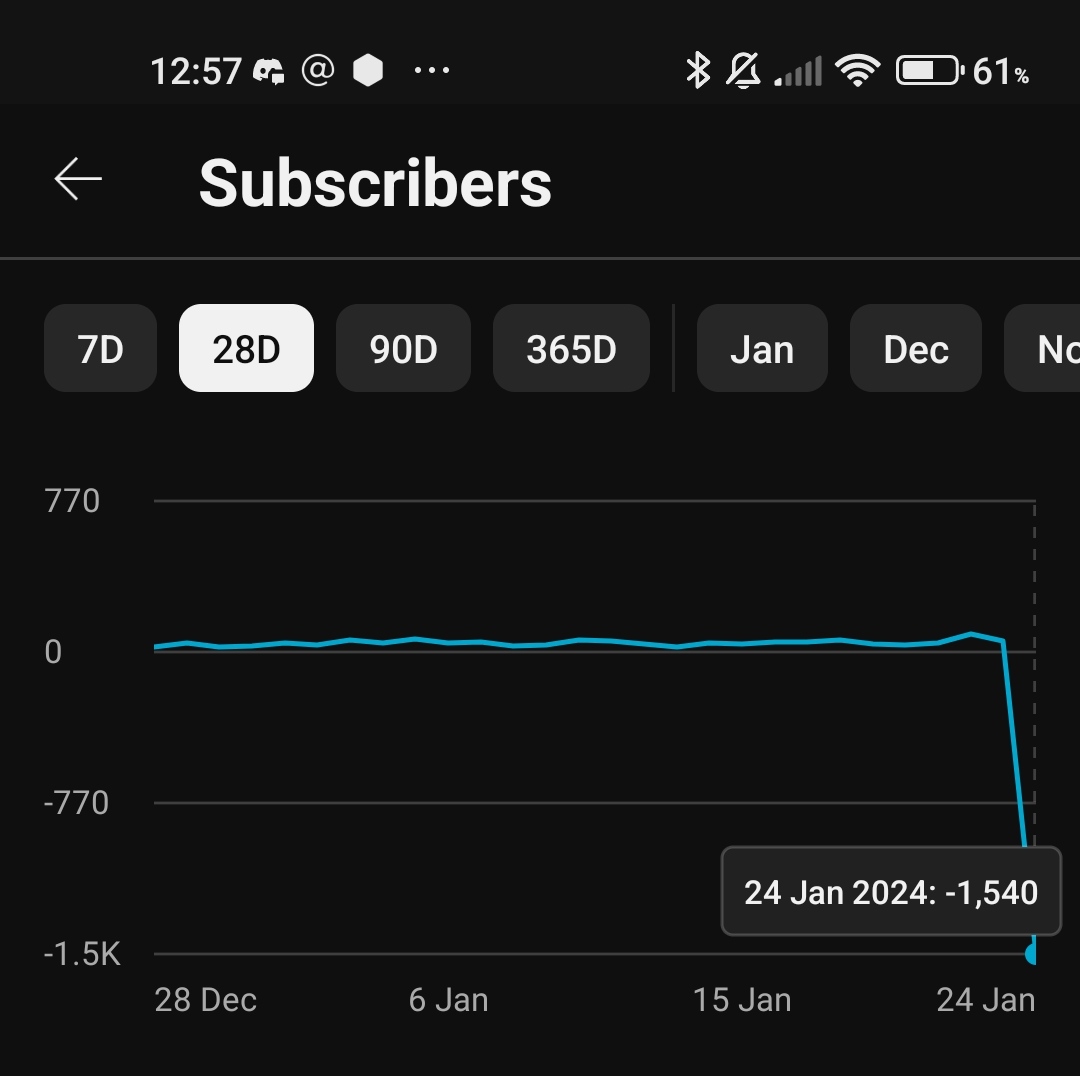 DaveCamYT's tweet photo. So, my channel is back under my control. This is what a hacker does to your channel numbers overnight. Fml https://t.co/ckReiAxdNP