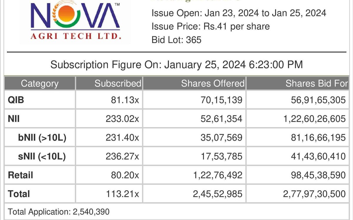 world_ipo's tweet photo. Nova IPO approx figures:
👉Retail chances 1 out of 75
👉Small HNI chance 1 out of 217
👉Big HNI chance 1 out of 43
#Ipo #subscription #MainlineIpo https://t.co/o5a6u2Q7Du