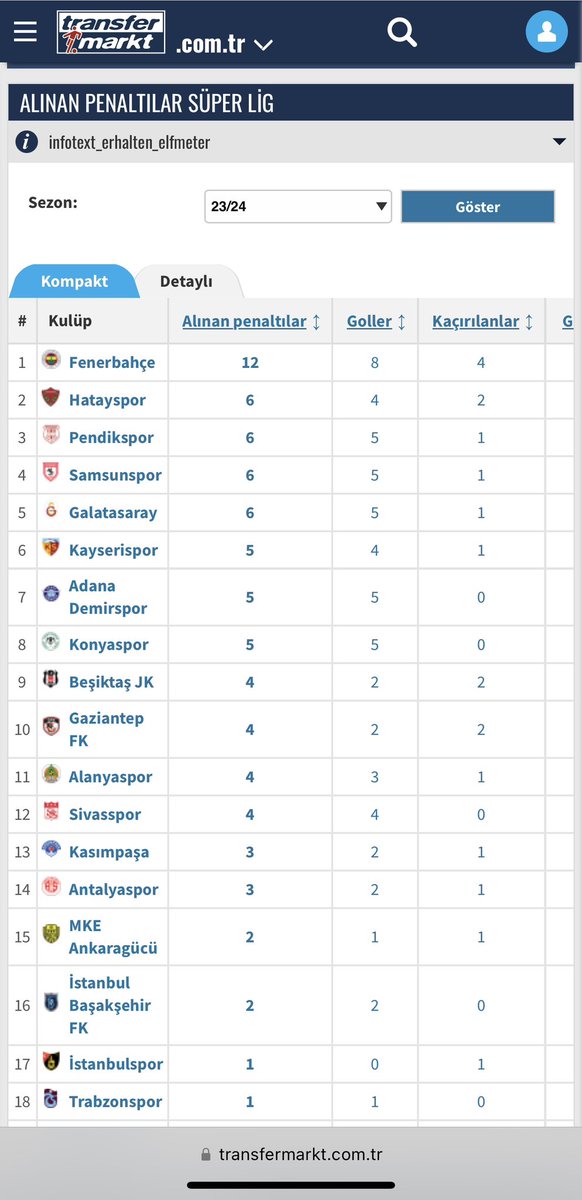 mssoysal's tweet photo. @siyahalpacino Kaynak? Transfermarkt son 4 yılda 53 penaltı diyor. (12-17-12-12) https://t.co/iArloYF4WX