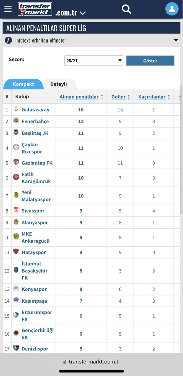 mssoysal's tweet photo. @siyahalpacino Kaynak? Transfermarkt son 4 yılda 53 penaltı diyor. (12-17-12-12) https://t.co/iArloYF4WX