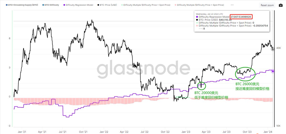 那么如何定义是否回调到底？我认为可以从以下几个方面来观察：

1、从矿工成本的角度看
下图一是模拟电费在0.055美元时的挖矿成本，在33000美元左右。显然这个位置矿工还是有不少利润。同时，我们也能看到当初BTC在26000美元时就非常接近当时的挖矿成本，因此这个位置通常都是阶段性的底部。