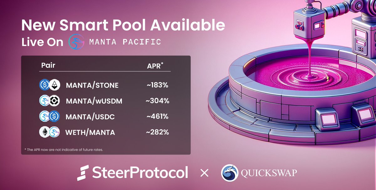 🚀 New Smart &amp; Farm Pools Alert <a href="/MantaNetwork/">Manta Network (🔱,🔱)</a> LP's ! 🚀

<a href="/steerprotocol/">Steer Protocol | 🐂</a> is live with 4 new $MANTA smart pools and farm pools on <a href="/QuickswapDEX/">QuickSwap 🐲 DragonFi 2.0</a>.

$MANTA / $STONE (0.3%)
$MANTA / $wUSDM (0.05%)
$MANTA / $USDC (0.05%)
$WETH / $MANTA (0.3%)

Deposit for high APR and boosted rewards!