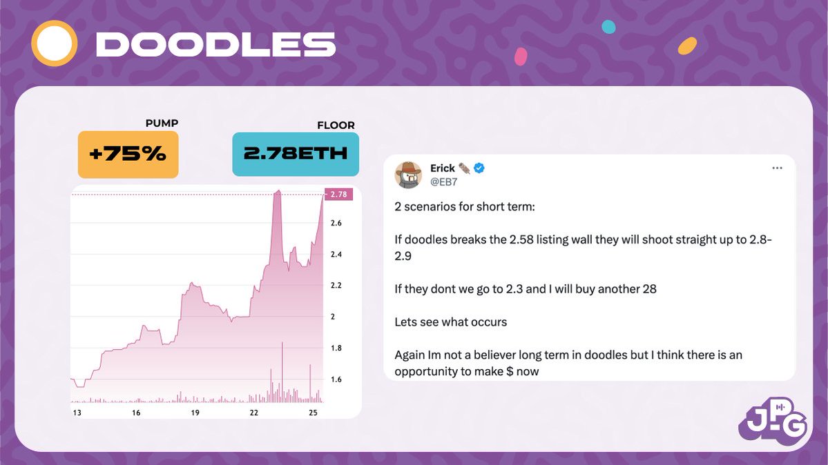Gm 🫡 

Vous aviez autre chose à faire que passer votre Mercredi 24 Janvier sur Twitter?  

Pas de problème, on vous a préparé un daily.jpg 👇

⭐️ Top News

Le projet d’art génératif par <a href="/CryptoPopPunk/">Pop Punk</a> sold out à 0.25 SOL le mint

Le Floor est à +15SOL pour 1000 unités et 540