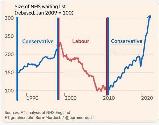 Some graphs speak for themselves. The waiting lists in the UK's National Health Service #NHS have lengthened with the Tories and diminished with Labour. Which party do you think wants the middle class to go private? Why don't the NHS doctors get proper pay?