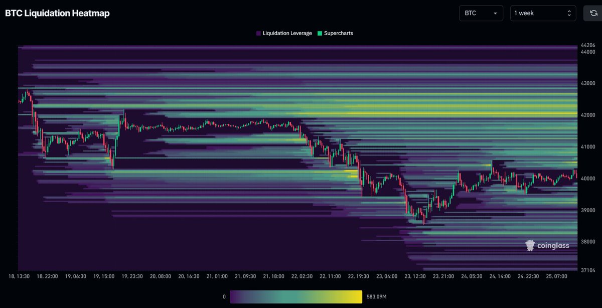 If #Bitcoin hits $42,000

There will be a billion dollar worth of $BTC short being liquidated!