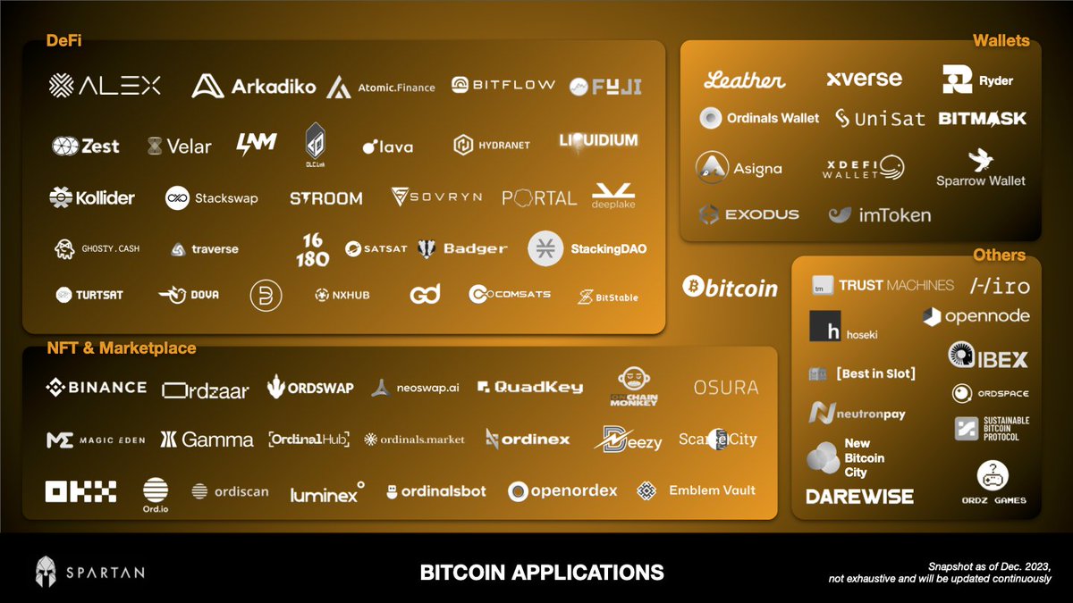 TheSpartanGroup's tweet image. Bitcoin has a new canvas.

2024 brings an exciting new wave of builders creating applications on #Bitcoin.

This the Bitcoin Applications Landscape.