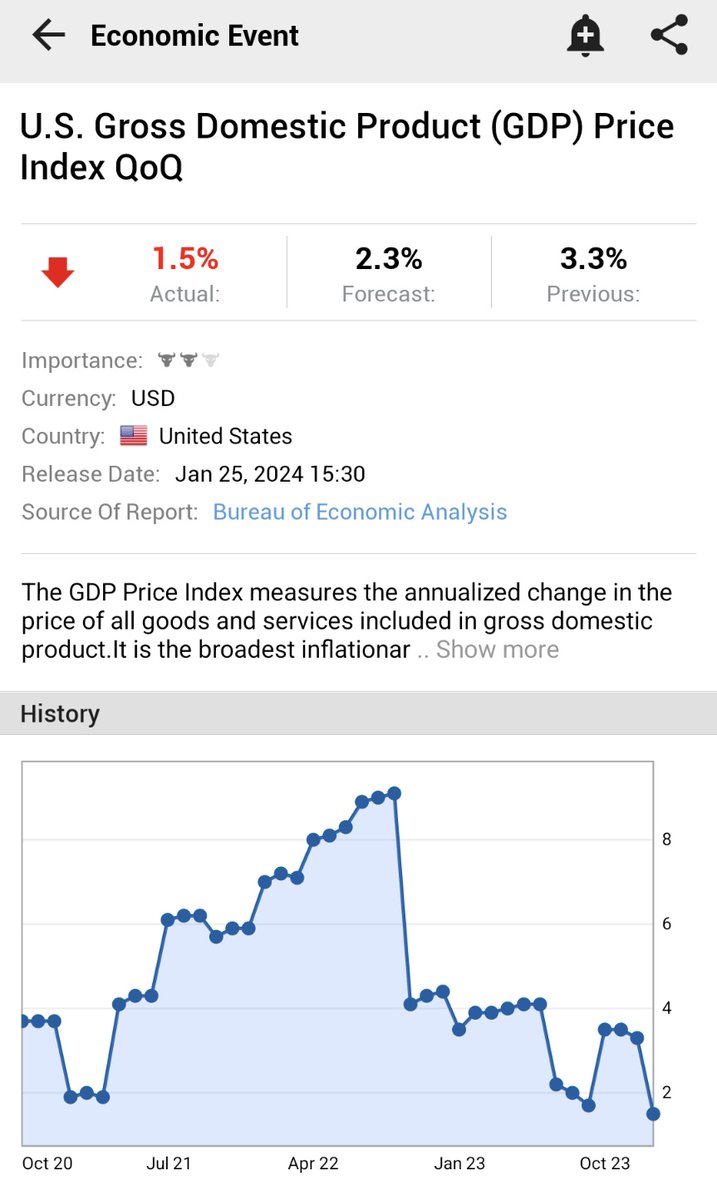 Investingcom's tweet photo. ⚠️BREAKING:

*U.S. Q4 GDP PRICE INDEX RISES 1.5% Y/Y; EST. 2.3%; PREV. 3.3%

*LOWEST SINCE Q2 2020

🇺🇸 🇺🇸 https://t.co/ehXzcTBR6j