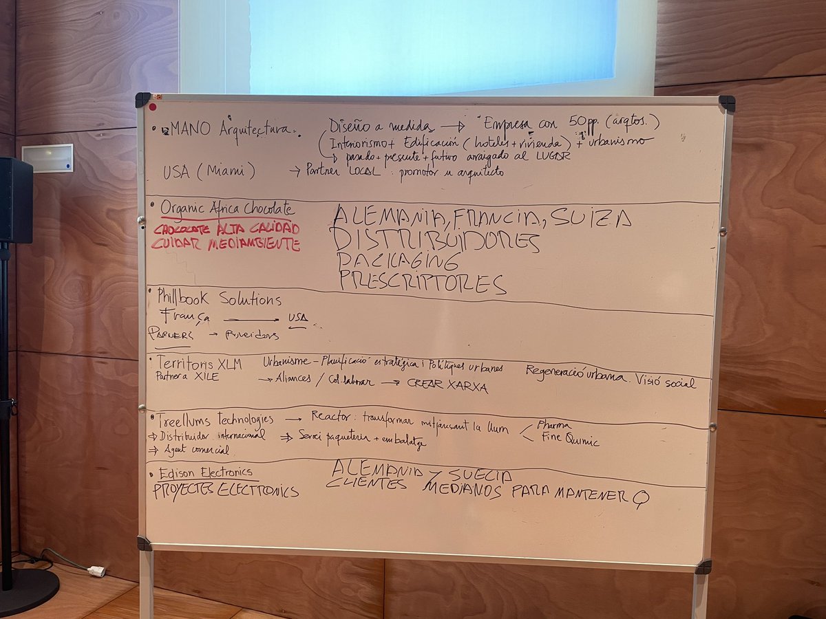 AgenciaEconAMB's tweet image. 🌍Finalitzem la 1a sessió de #networking del projecte ExportMetropolis amb èxit i continuem amb l’assessorament individualitzat a les 15 empreses participants, per aconseguir noves oportunitats en mercats internacionals #AMB