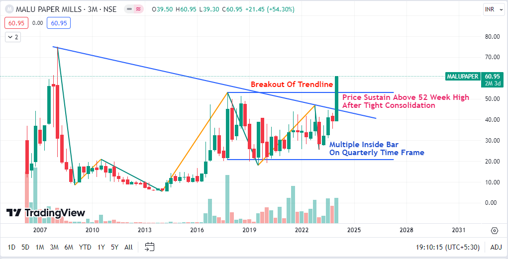 ShortToMidTerm's tweet photo. MALUPAPER
TG 74/117
SL Below Trendline on MCB
Note: No B/S Reco., its my personal view & im wrong many time in Past.
#malupaper #trading #swintrading #StockMarket #StocksToBuy #investment #investing #Multibagger #Breakoutstocks #sharemarket #StockMarketNews #stockmarketcrash https://t.co/MZfNQxHJlW
