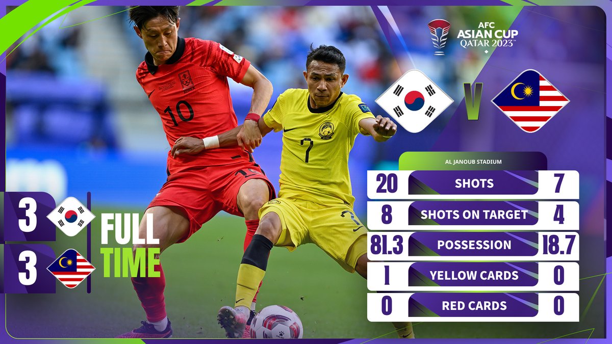 afcasiancup's tweet photo. FT | 🇰🇷 Korea Republic 3️⃣-3️⃣ Malaysia 🇲🇾

😱 What. A. Game!

🤝 The points are shared after an enthralling encounter at Al Janoub Stadium! 

#AsianCup2023 | #HayyaAsia | #KORvMAS https://t.co/mlmotDoR0m
