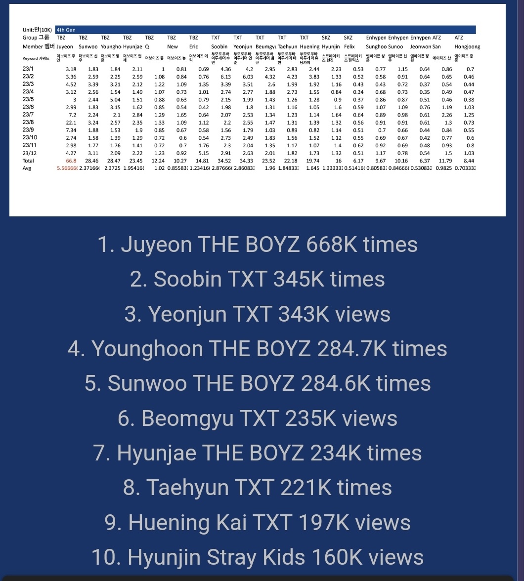 SoobsForest's tweet photo. Soobin was 2nd &amp; Yeonjun was 3rd in Top 10 4th generation male idols with the highest number of searches on Naver in 2023

All TXT members are in Top 10 list 🔥

Note: Naver is considered the biggest search engine in Korea (with more people using it than Google) https://t.co/b76vz2GY3T