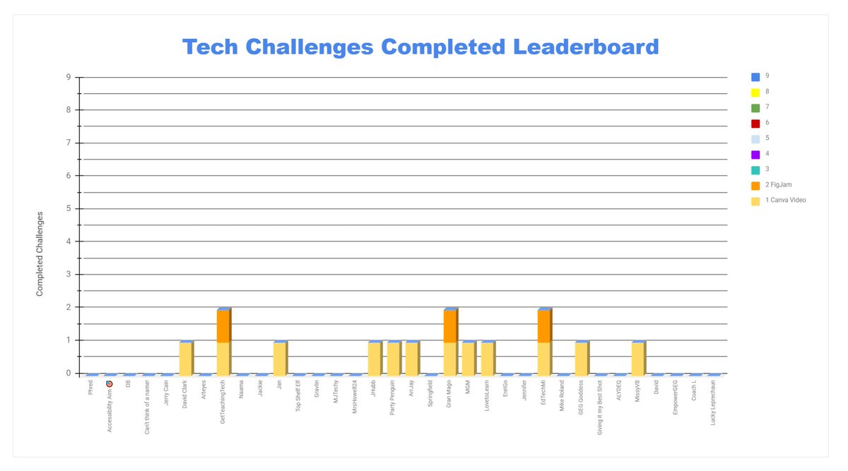 Week 1 of the <a href="/GEG_Michigan/">GEG Michigan</a>  Tech Challenge is complete and we are halfway through Week 2. Check out the challenges so far here (a new one is added each Monday): bit.ly/TechChallengeG…
#GEGmichigan