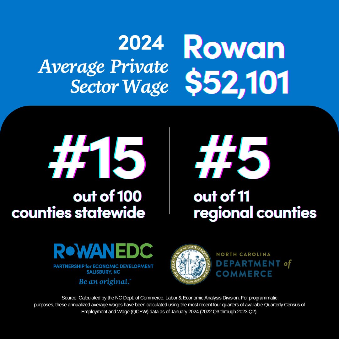 New data from NC Dept. of Commerce shows Rowan County as a top high-wage earner in NC. Averaging over $52,000 annually, it ranks 15th in the state & 5th in Charlotte metro. A hub for economic opportunity & quality living! #EconDev