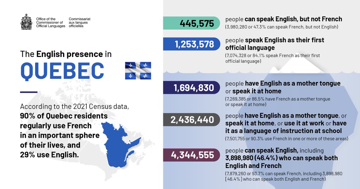 The English presence in Quebec: clo-ocol.gc.ca/en/tools-resou…

#OfficialLanguages #English #EnglishInQC #AnglophoneMinority #Quebec #QC #QCAnglos #Statistics #OMLC #Census #Censusdata