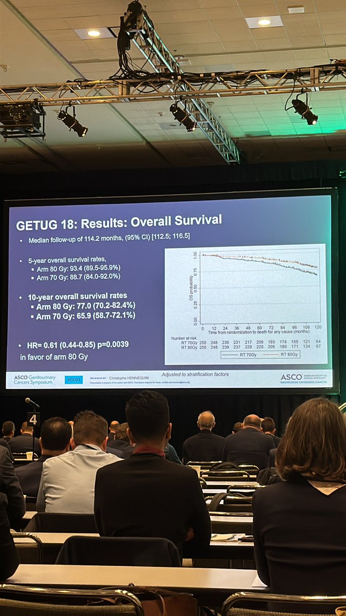 GETUG-18 Positive : 80 Gy improved PFS and OS over 70 Gy with no detrimental effect on QoL in high risk patients.