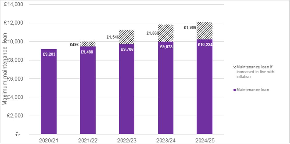 "Inflation may be slowing but today’s announcement fails to address the deficit created across the last three years." 📉

<a href="/educationgovuk/">Department for Education</a>'s decision to only increase loans by 2.5% means students will be almost £2k worse off a year✂️💷

Our full response: tinyurl.com/3xh6zrc9