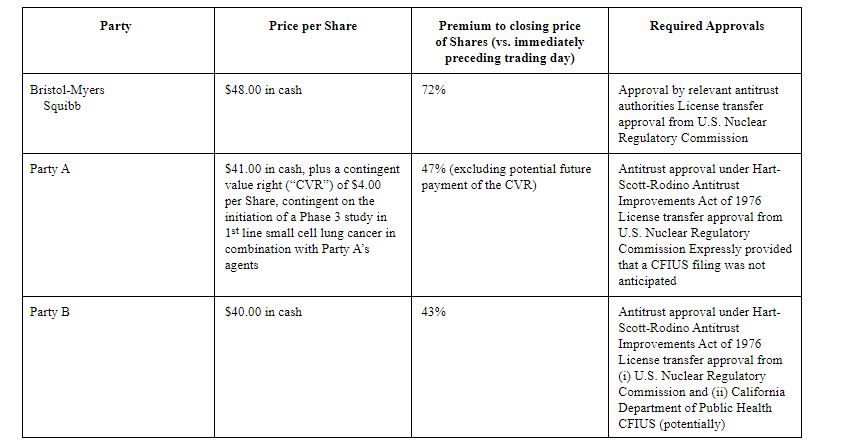 bio_clouseau's tweet photo. Good gamemanship by $RYZB. IF $BMY had known 48 was the biggest offer.. https://t.co/IEFGR3O5U7