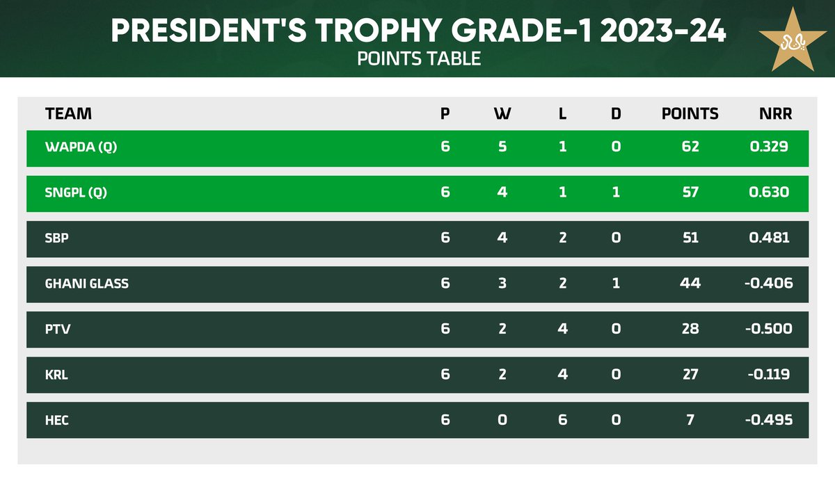 ICYMI: President's Trophy Grade-I 2023-24 points table at the end of the league stage 📈

WAPDA and SNGPL qualify for the final of the tournament 🏏