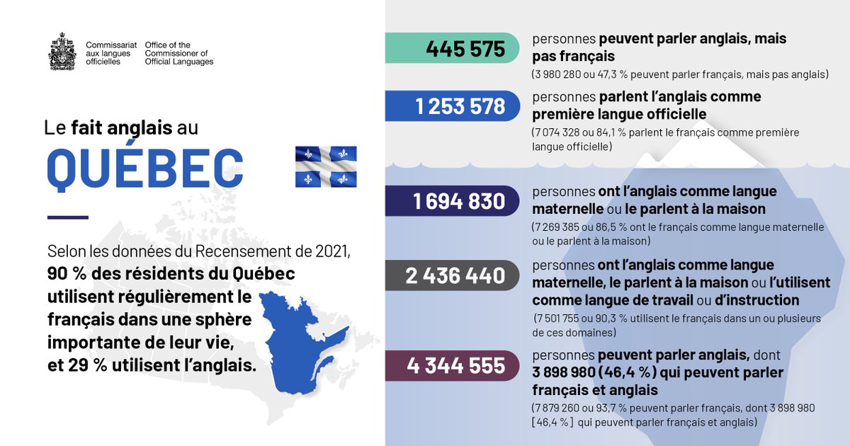 La présence de l'anglais au Québec : clo-ocol.gc.ca/fr/outils-ress…

#LanguesOfficielles #Anglais #AnglaisAuQC #MinoritéAnglophone #Quebec #QC #QCAnglos #Statistiques #CLOSM #Recensement #DonnéesduRecensement
